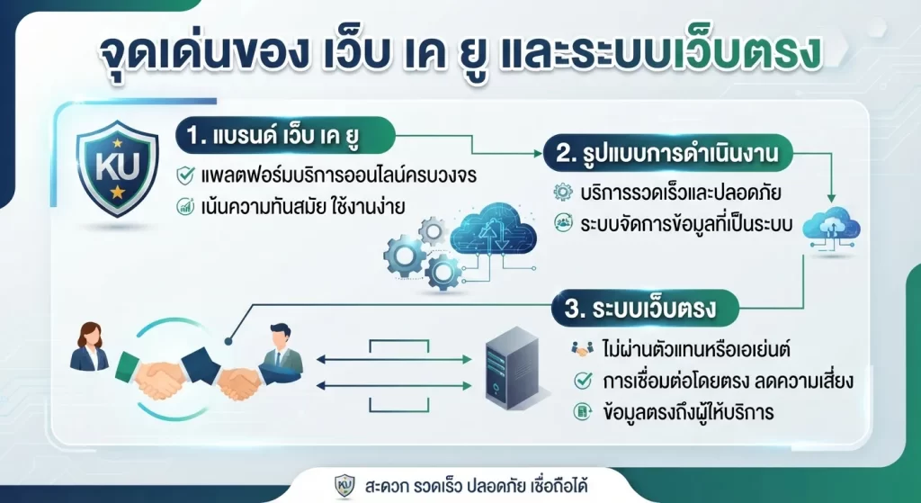 จุดเด่นของ เว็บ เค ยู และระบบเว็บตรง